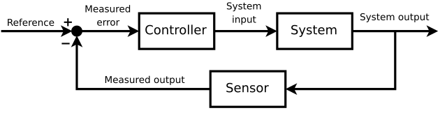 A standard feedback loop setup drawn in a block diagram