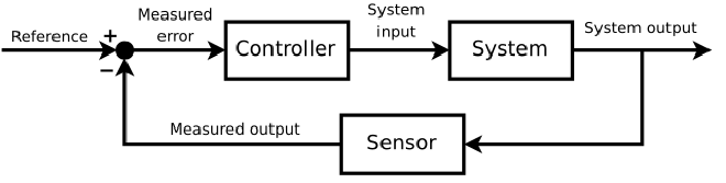 A standard feedback loop setup drawn in a block diagram